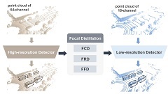 Focal distillation